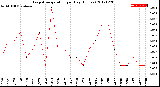 Milwaukee Weather Evapotranspiration<br>per Day (Inches)