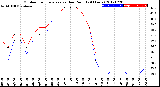 Milwaukee Weather Outdoor Temperature<br>vs Dew Point<br>(24 Hours)