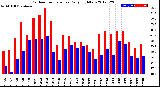 Milwaukee Weather Outdoor Temperature<br>Daily High/Low