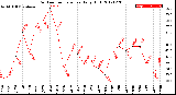 Milwaukee Weather Outdoor Temperature<br>Daily High