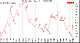 Milwaukee Weather THSW Index<br>Daily High