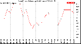 Milwaukee Weather Wind Speed<br>Average<br>(24 Hours)