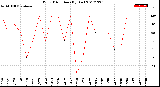 Milwaukee Weather Wind Direction<br>(By Day)