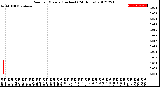 Milwaukee Weather Rain<br>per Minute<br>(Inches)<br>(24 Hours)