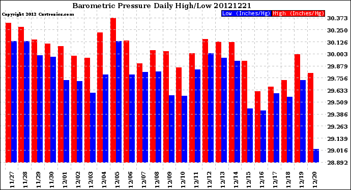 Milwaukee Weather Barometric Pressure<br>Daily High/Low