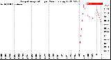 Milwaukee Weather Evapotranspiration<br>per Year (gals sq/ft)