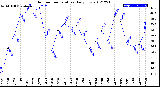 Milwaukee Weather Outdoor Temperature<br>Daily Low