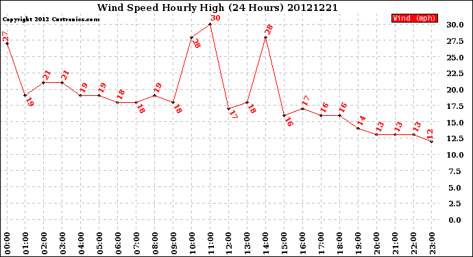 Milwaukee Weather Wind Speed<br>Hourly High<br>(24 Hours)