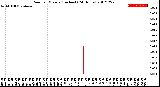 Milwaukee Weather Rain<br>per Minute<br>(Inches)<br>(24 Hours)