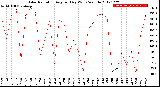 Milwaukee Weather Solar Radiation<br>Avg per Day W/m2/minute