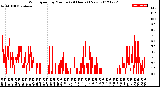 Milwaukee Weather Wind Speed<br>by Minute<br>(24 Hours) (New)