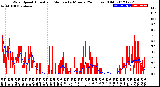 Milwaukee Weather Wind Speed<br>Actual and Median<br>by Minute<br>(24 Hours) (Old)