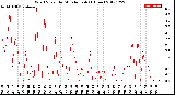 Milwaukee Weather Wind Speed<br>by Minute mph<br>(1 Hour)