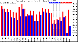 Milwaukee Weather Barometric Pressure<br>Daily High/Low