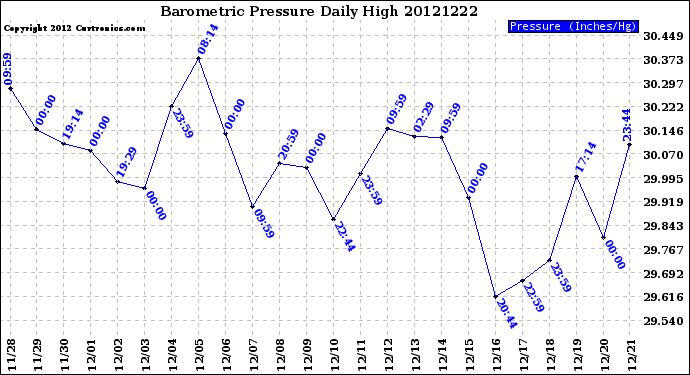 Milwaukee Weather Barometric Pressure<br>Daily High