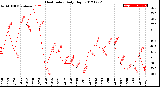 Milwaukee Weather Heat Index<br>Daily High