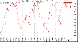 Milwaukee Weather Outdoor Humidity<br>Daily High