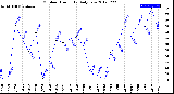 Milwaukee Weather Outdoor Humidity<br>Daily Low