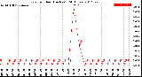 Milwaukee Weather Rain<br>per Hour<br>(Inches)<br>(24 Hours)