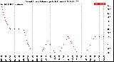 Milwaukee Weather Wind Speed<br>Average<br>(24 Hours)