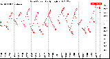 Milwaukee Weather Wind Speed<br>Daily High