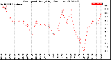 Milwaukee Weather Wind Speed<br>Hourly High<br>(24 Hours)