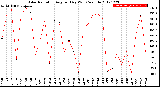 Milwaukee Weather Solar Radiation<br>Avg per Day W/m2/minute