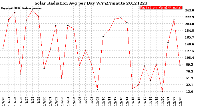 Milwaukee Weather Solar Radiation<br>Avg per Day W/m2/minute