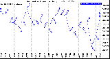 Milwaukee Weather Barometric Pressure<br>Daily Low