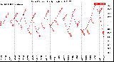 Milwaukee Weather Wind Speed<br>Daily High