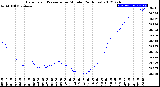 Milwaukee Weather Barometric Pressure<br>per Minute<br>(24 Hours)