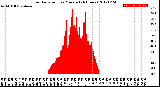 Milwaukee Weather Solar Radiation<br>per Minute<br>(24 Hours)