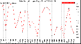 Milwaukee Weather Solar Radiation<br>per Day KW/m2