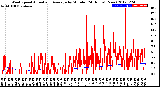 Milwaukee Weather Wind Speed<br>Actual and Average<br>by Minute<br>(24 Hours) (New)