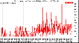 Milwaukee Weather Wind Speed<br>by Minute<br>(24 Hours) (New)