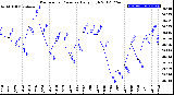 Milwaukee Weather Barometric Pressure<br>Daily High