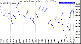 Milwaukee Weather Barometric Pressure<br>Daily Low