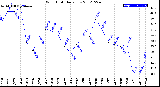 Milwaukee Weather Wind Chill<br>Daily Low