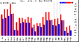 Milwaukee Weather Dew Point<br>Daily High/Low