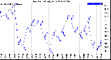 Milwaukee Weather Dew Point<br>Daily Low