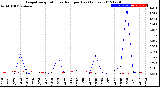 Milwaukee Weather Evapotranspiration<br>vs Rain per Day<br>(Inches)