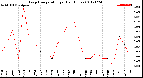 Milwaukee Weather Evapotranspiration<br>per Day (Inches)