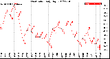 Milwaukee Weather Heat Index<br>Daily High