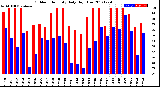 Milwaukee Weather Outdoor Humidity<br>Daily High/Low