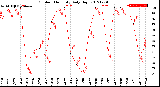 Milwaukee Weather Outdoor Humidity<br>Daily High