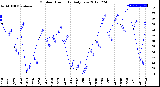 Milwaukee Weather Outdoor Humidity<br>Daily Low