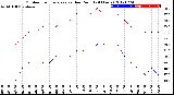 Milwaukee Weather Outdoor Temperature<br>vs Dew Point<br>(24 Hours)