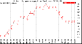 Milwaukee Weather Outdoor Temperature<br>per Hour<br>(24 Hours)