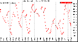 Milwaukee Weather Solar Radiation<br>Daily