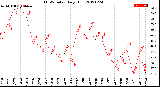 Milwaukee Weather THSW Index<br>Daily High